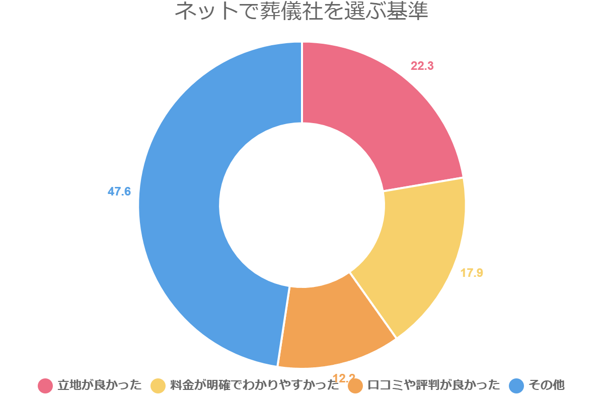 ネットで葬儀社を選ぶ基準