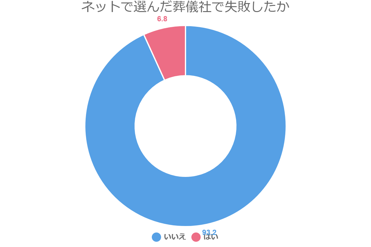 ネットで選んだ葬儀社で失敗したか