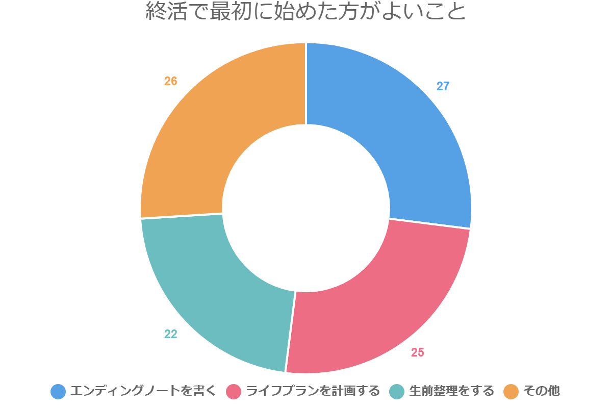終活で最初に始めた方がよいこと