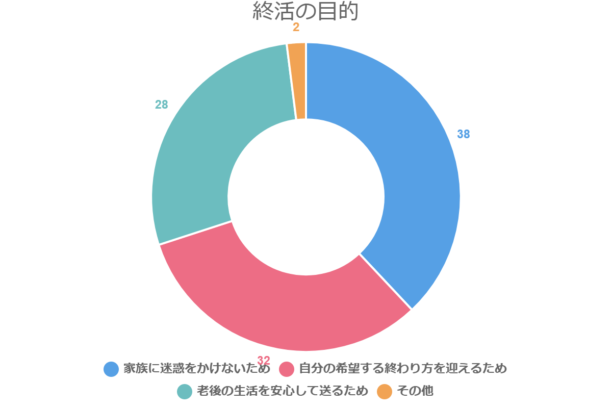終活の目的