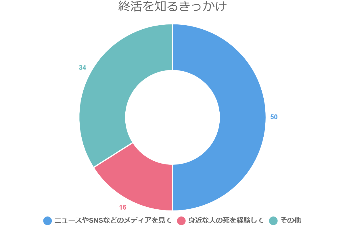 終活を知るきっかけ