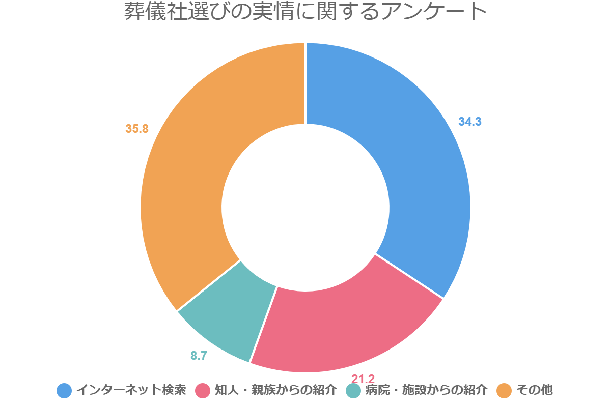 葬儀社選びの実情に関するアンケート